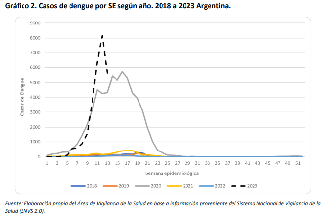 Situaci N Epidemiol Gica Del Dengue En Argentina Vet Market