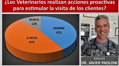 Solo el 41% de los Veterinarios tiene el hábito de estimular la visita a la veterinaria