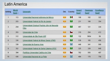 La UBA y la UNLP entre las 10 mejores universidades de América Latina